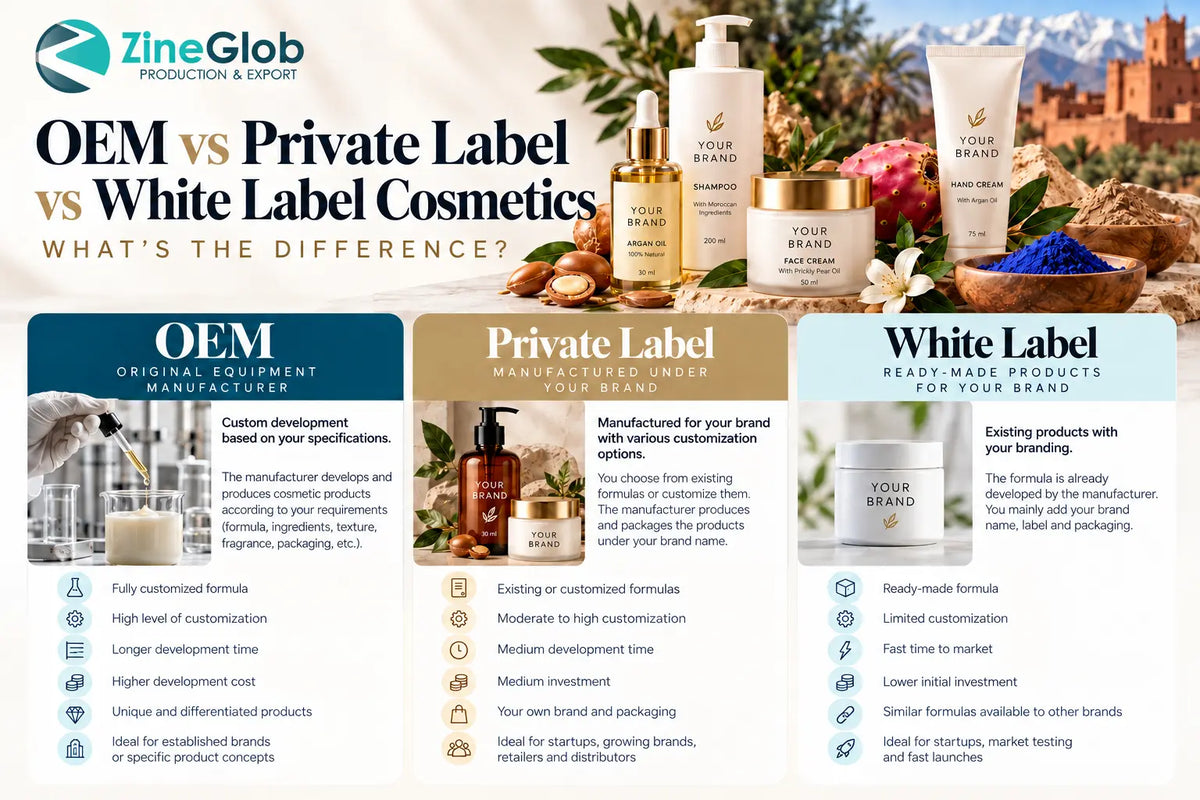 OEM vs Private Label vs White Label Cosmetics: What’s the Difference?  ZINEGLOB